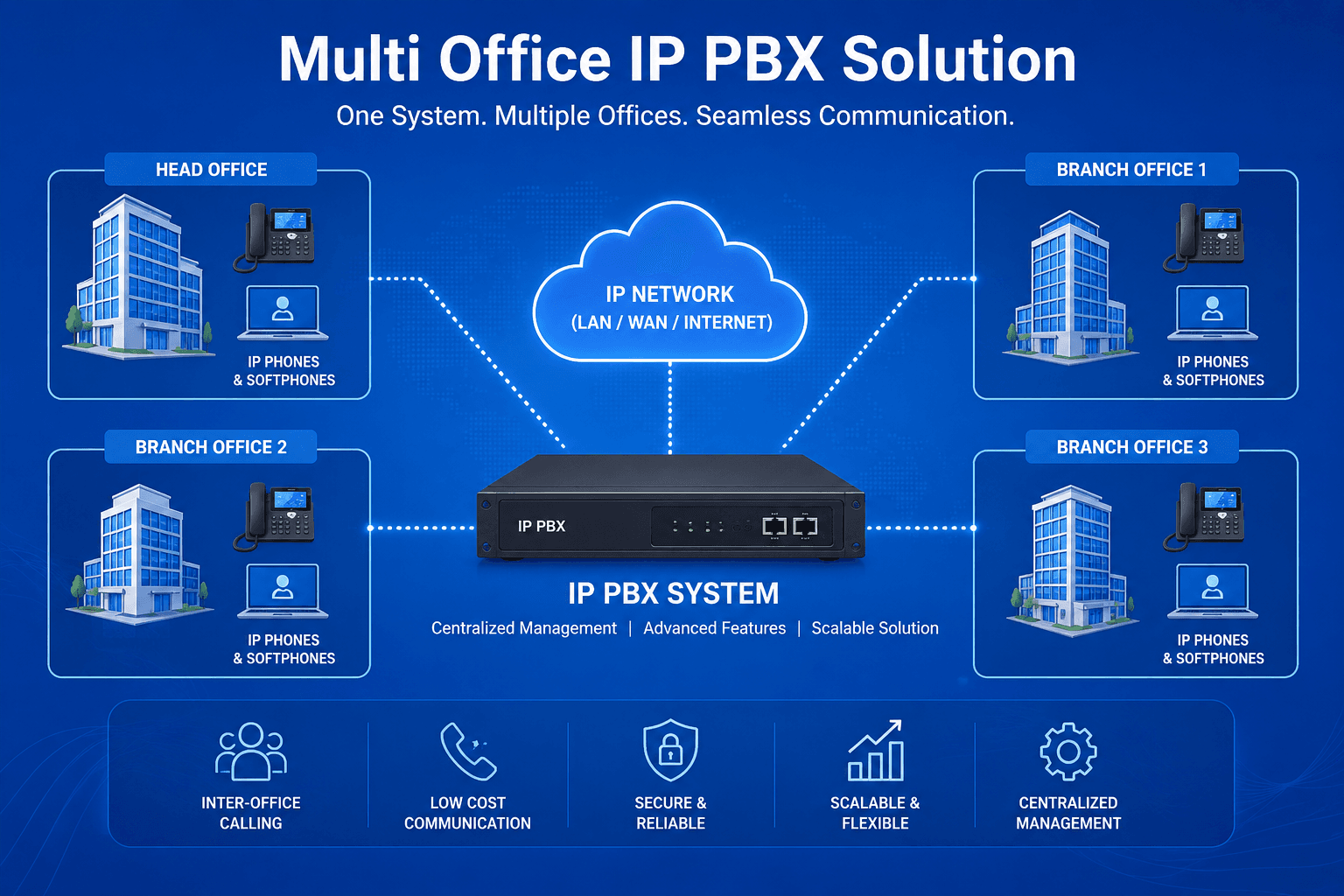 IP PBX solution IP PBX solution